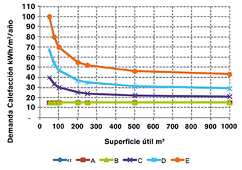 Gráfica demanda calefacción