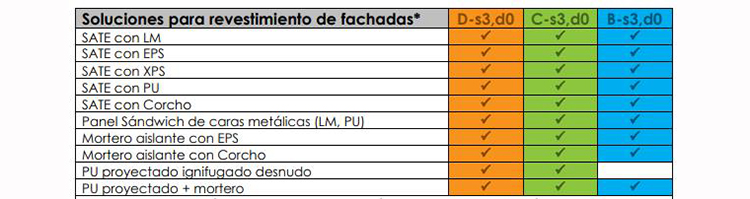 Actualización del Documento Básico Seguridad en Caso de Incendio. Propagación por el exterior, DB-SI2