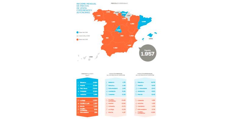 El precio de la vivienda aumenta un 5,62%