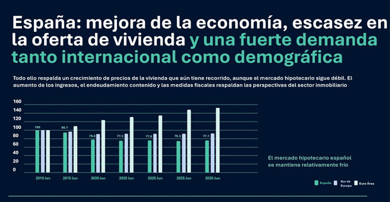 La banca española pierde negocio hipotecario pese al auge de la demanda extranjera