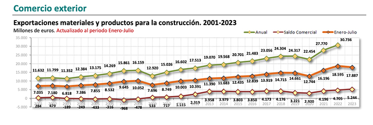 Las exportaciones de materiales de construcción caen un 3,8%