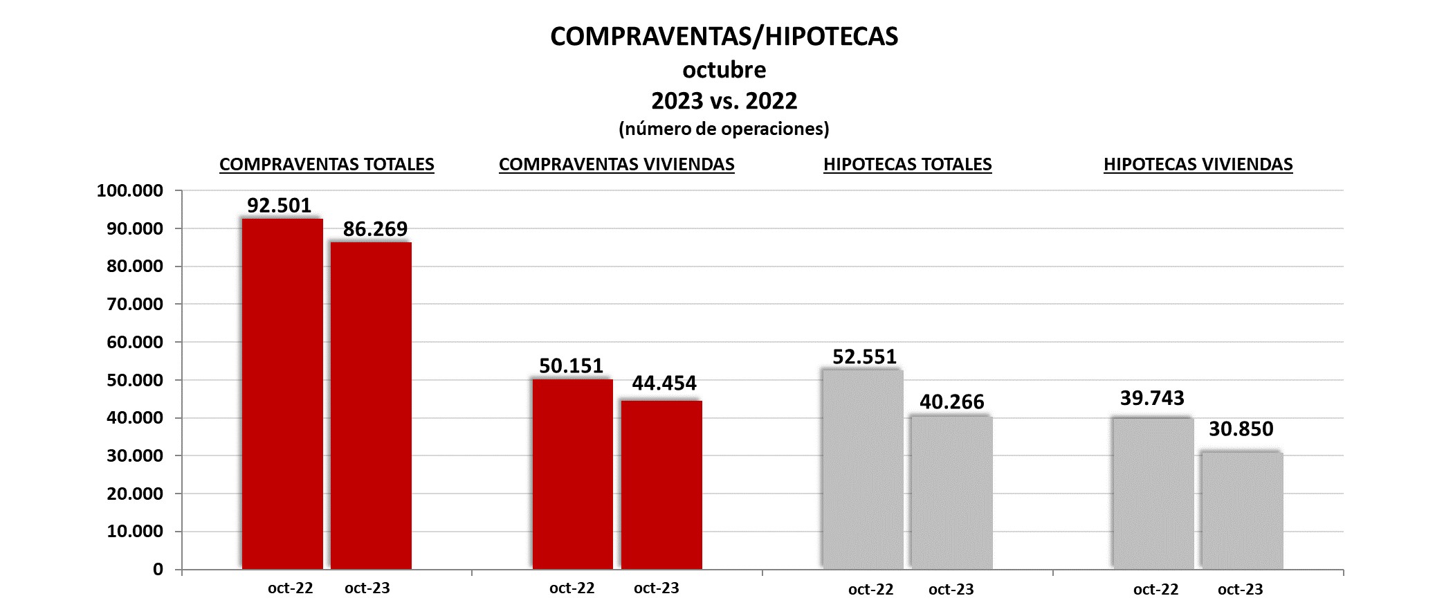 Compraventa hipotecas octubre 2023 vs 2022