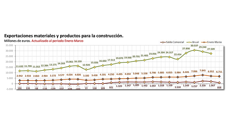 El comercio exterior de materiales de construcción modera su caída y la vivienda iniciada marca máximos desde 2008