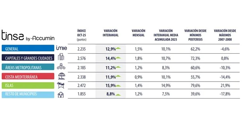Crece precio vivienda supera 2007 - Infoconstruccion