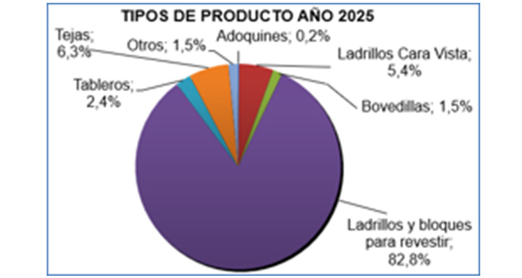 Crecimiento sector ladrillo 5 porciento 3 - Infoconstruccion