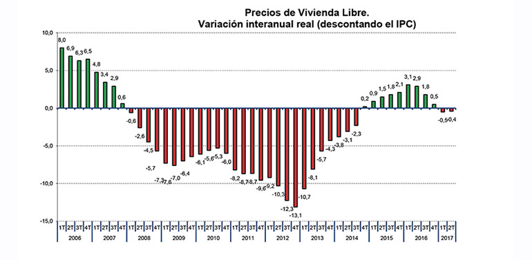 Precio medio por m2 