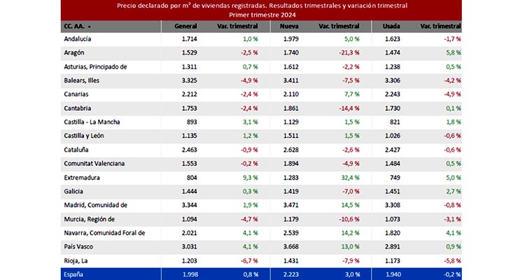 El precio de la vivienda crece un 0,8% este trimestre