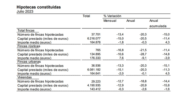 Las hipotecas registran una caída interanual del 19% en julio, según Pisos.com