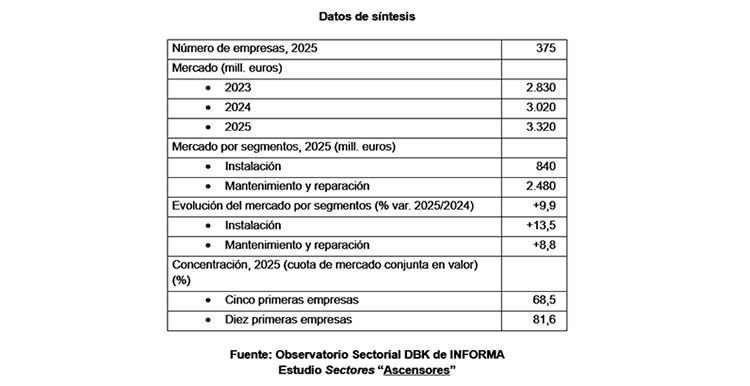 El mercado español de ascensores creció un 9,9% en 2025 y supera los 3.300 millones de euros