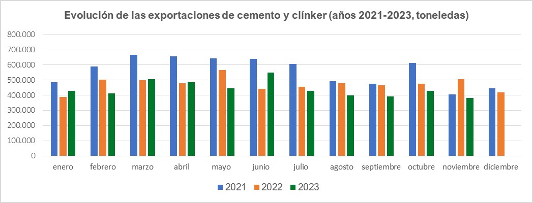 Consumo de cemento cae