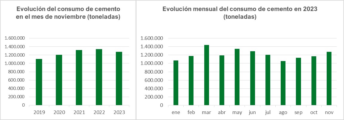 Consumo de cemento cae