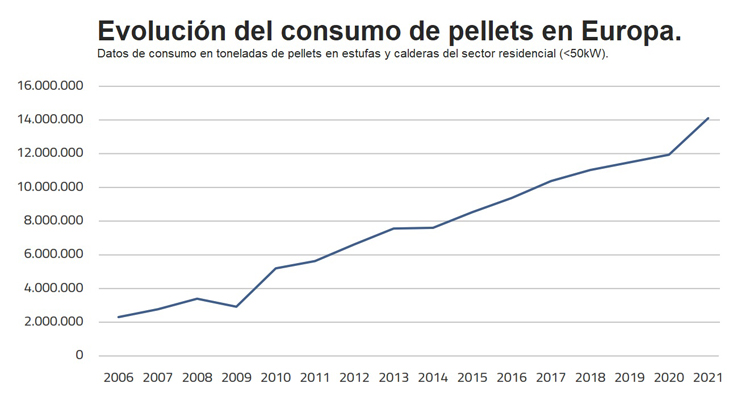 En dos años se han instalado en Europa 250.000 nuevas calderas de pellets