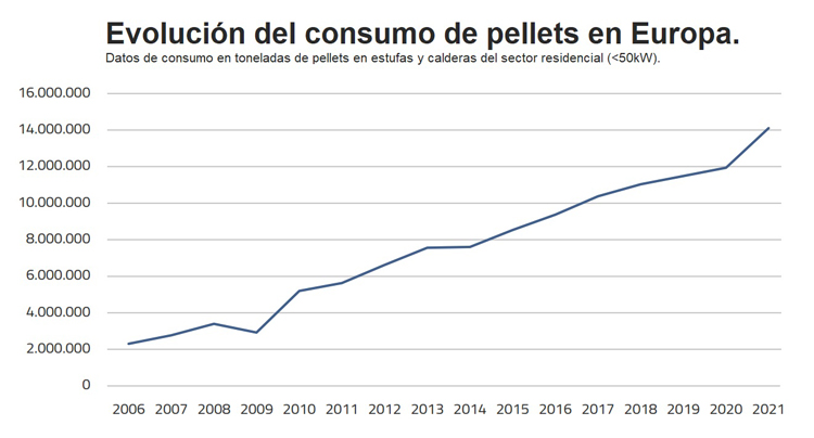 Evolución del consumo de pellets 2022