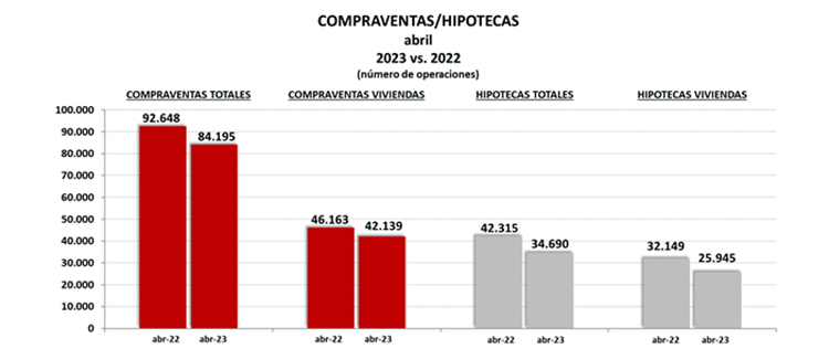 El Colegio de Registradores aprecia un descenso importante de hipotecas