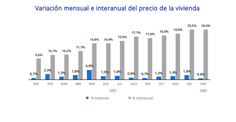 Grafico fotocasa - Infoconstrucción