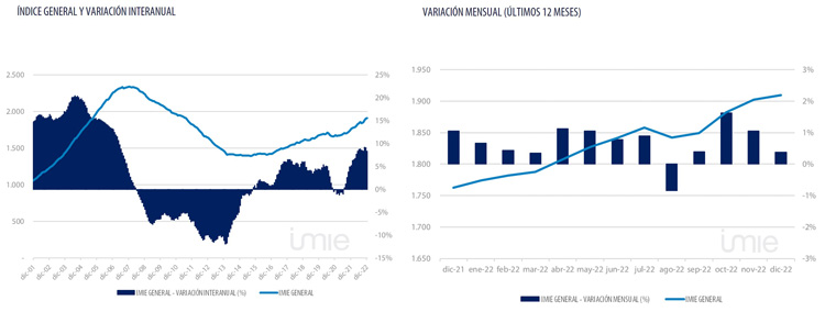 Graficos tinsa