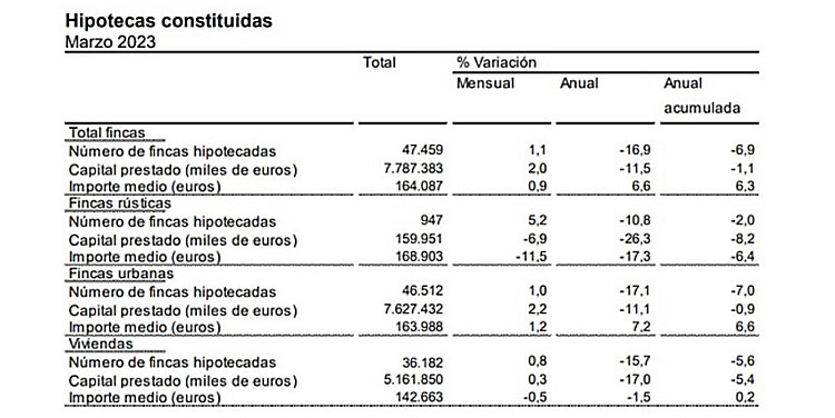 “la caída del 15% en términos interanuales de marzo muestra la tendencia del mercado hipotecario”, según Ferran Font