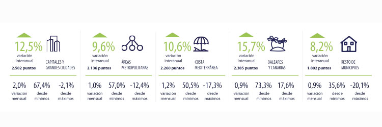 El precio de la vivienda se incrementa el 11,5% en el último año