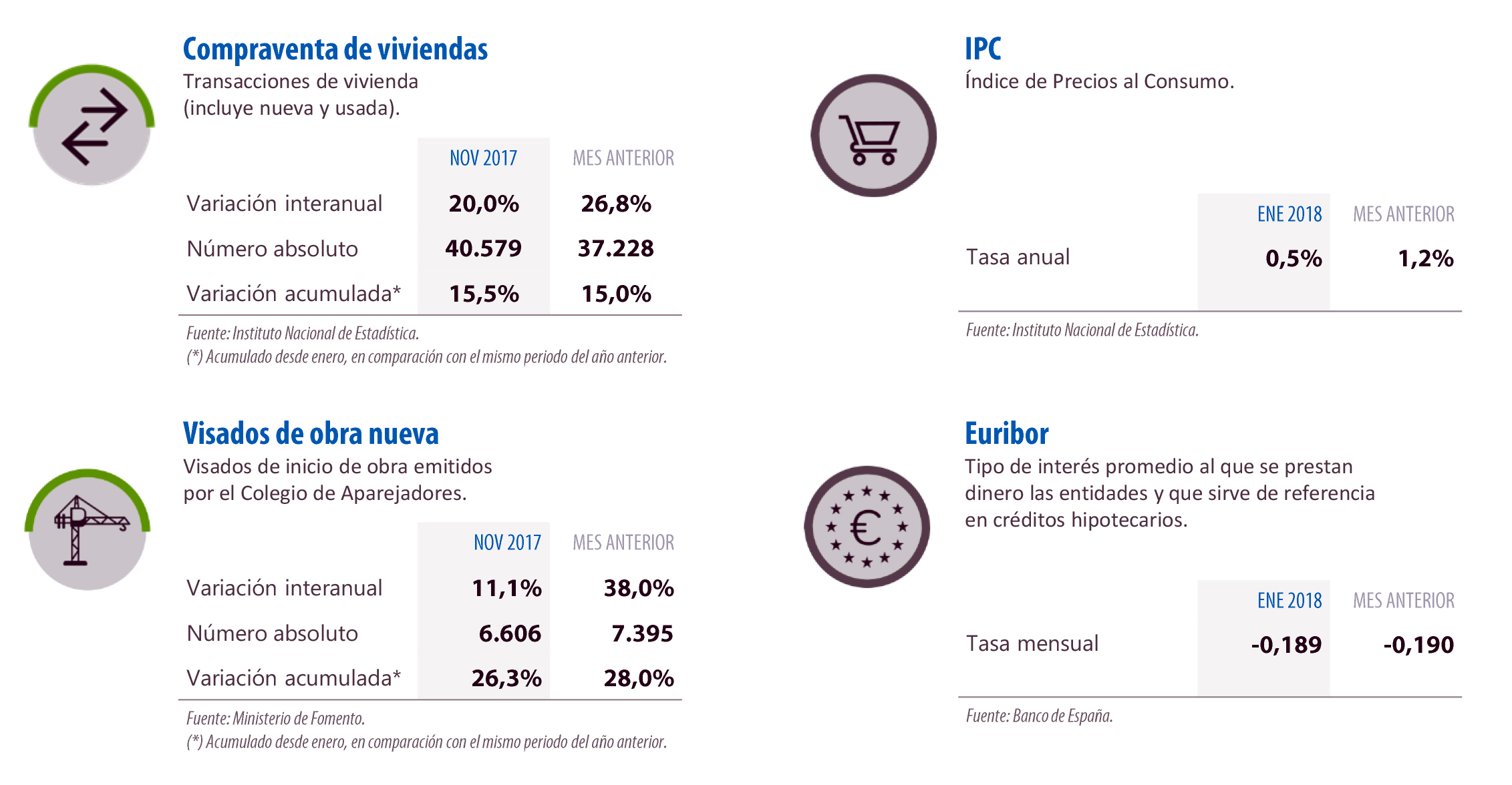 Indicadores inmobiliarios (Tinsa)