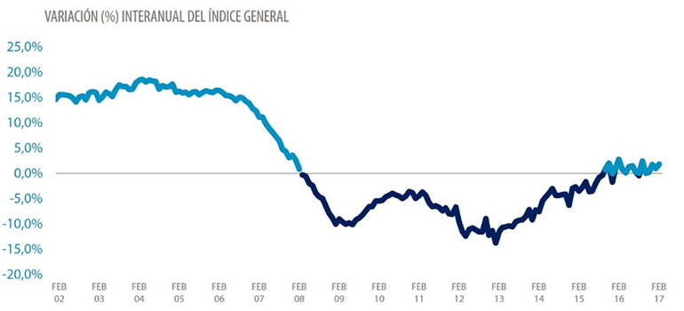 El precio medio de la vivienda aumenta un 1,8% interanual en febrero