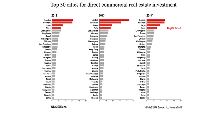 inversion inmboliaria JLL 2