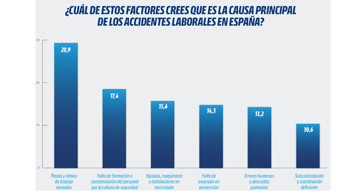 Casi la mitad de los españoles cree que la seguridad laboral ha mejorado en los últimos cinco años