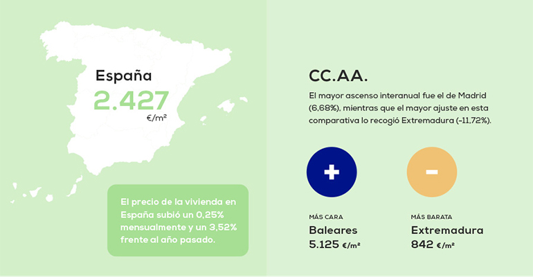 Madrid lidera las subidas del precio de la vivienda usada: +6,68% interanual en diciembre de 2025
