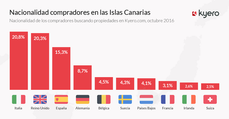 nacionalidad compradores