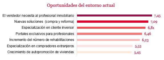 Oportunidades del entorno actual