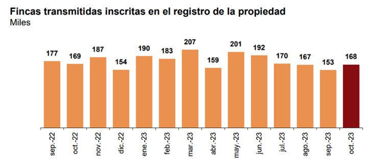 Compraventa viviendas