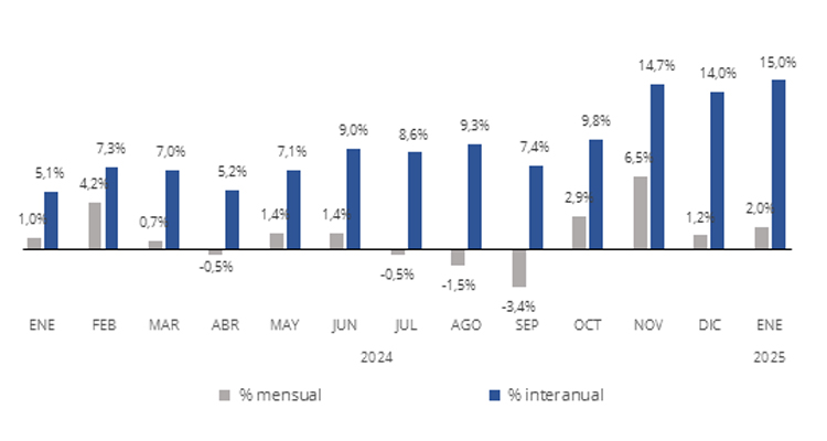 El precio del alquiler en España sube un 16,18% interanual y alcanza ...