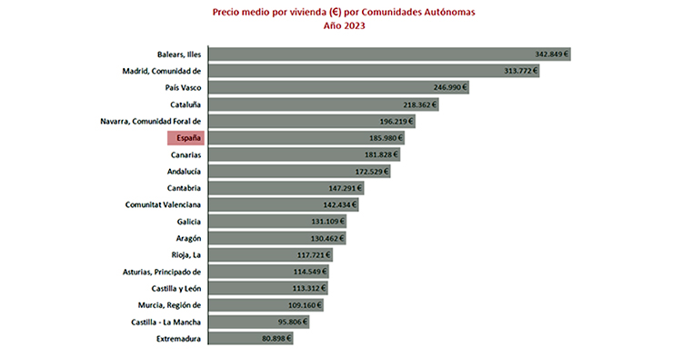 Precio Vivienda