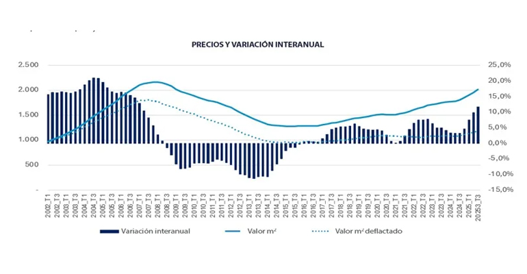 El precio de la vivienda en España sube un 11,7% interanual en el tercer trimestre, según Tinsa