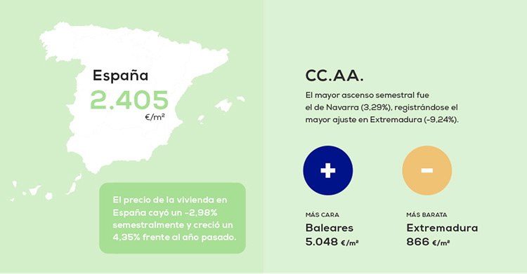 Teruel, con un 11,74%, es la capital que registró la mayor subida del precio de la vivienda en el primer semestre, según pisos.com