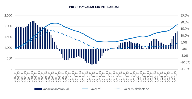El precio de la vivienda cierra 2025 con subidas del 10,7% y señales de estabilización de la demanda