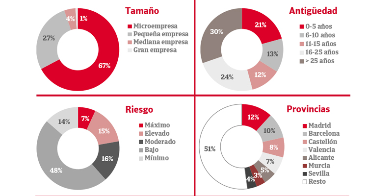 El 22% de las empresas de materiales de construcción están en riesgo máximo o elevado de impago