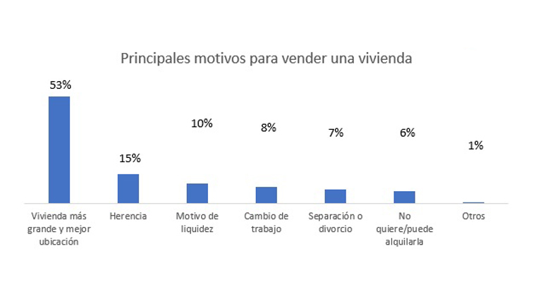 El tiempo invertido y el papeleo, entre los factores que dificultan en exceso la venta de una casa 