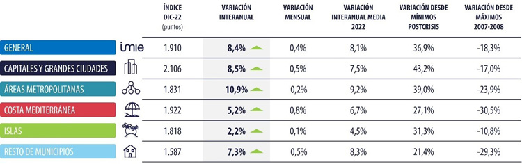 TINSA variación interanual