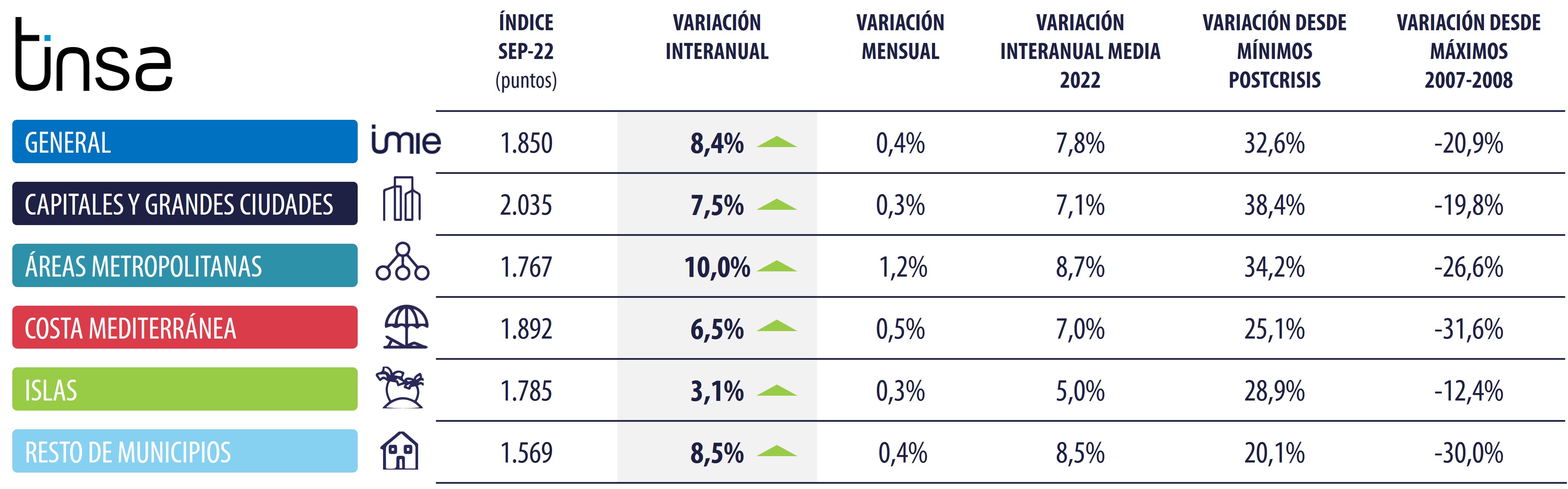 tabla Tinsa encarecimiento de la vivienda