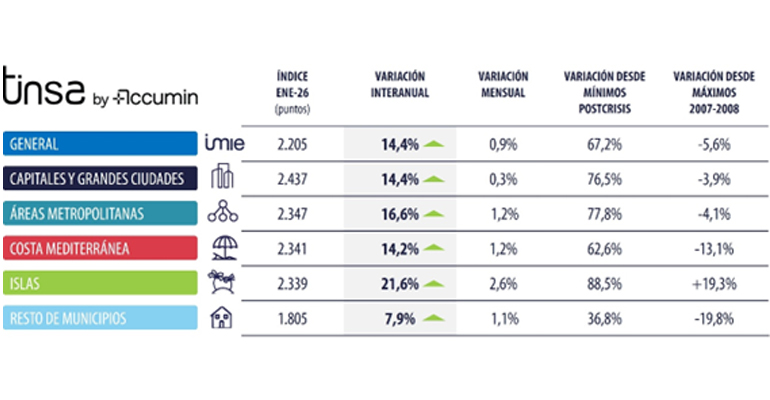El precio de la vivienda acelera en enero: +14,4 % interanual y crece un 11,7 % por encima de la inflación