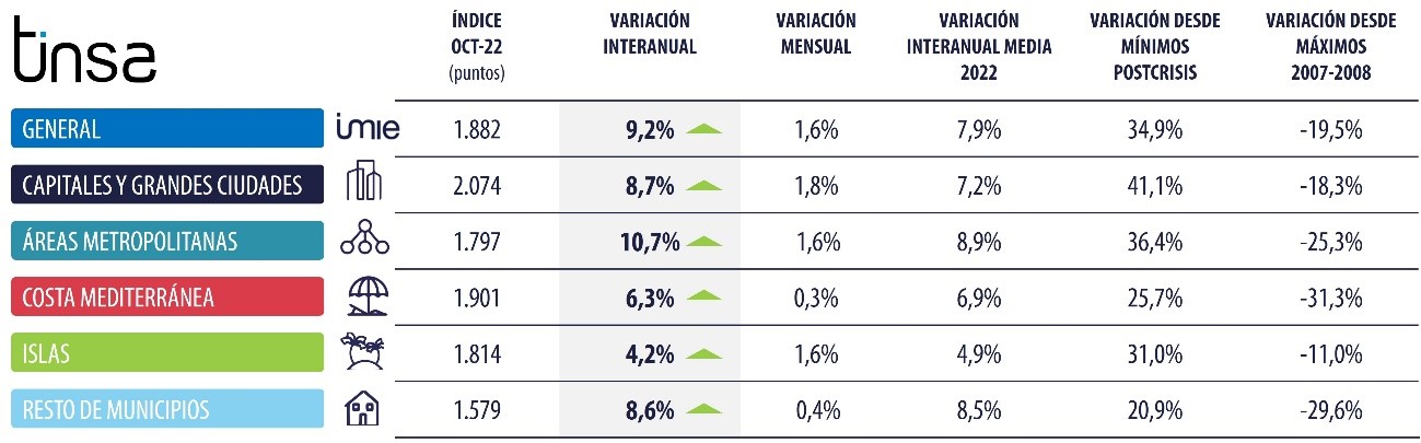 Tinsa precio de la vivienda