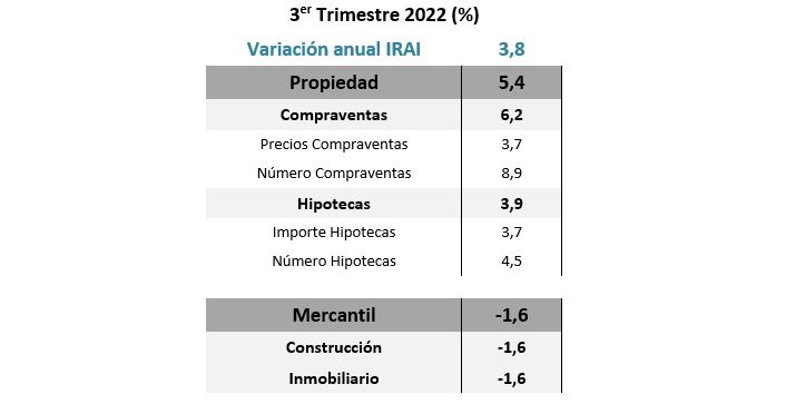 Variación anual IRAI 3º trimestre