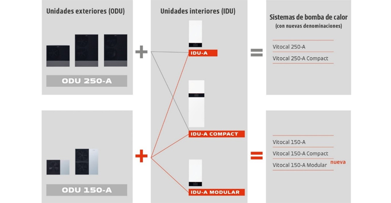 Viessmann simplifica el montaje de las bombas de calor Vitocal 250-A y 150-A con nuevas unidades interiores modulares