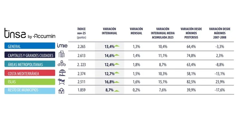 Vivienda acelera encarecimiento - Infoconstruccion