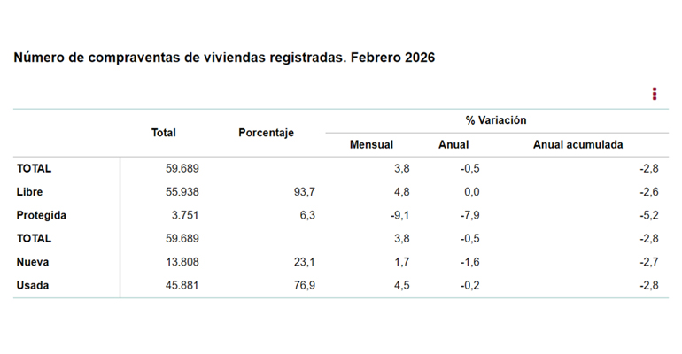 La compraventa de vivienda modera su caída en febrero y mantiene niveles altos de actividad