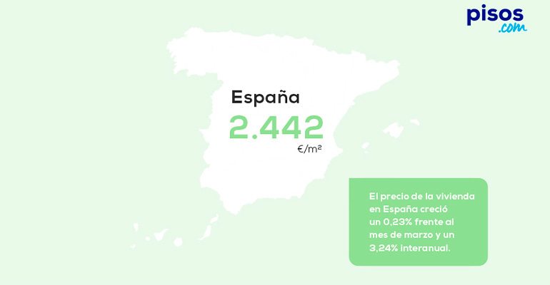 La vivienda sube un 3,24% en un año