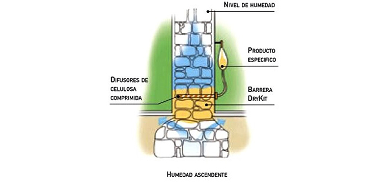 Humedades capilaridad Demsa