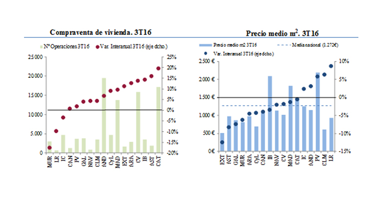 compraventa