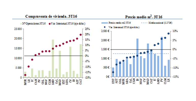 compraventa