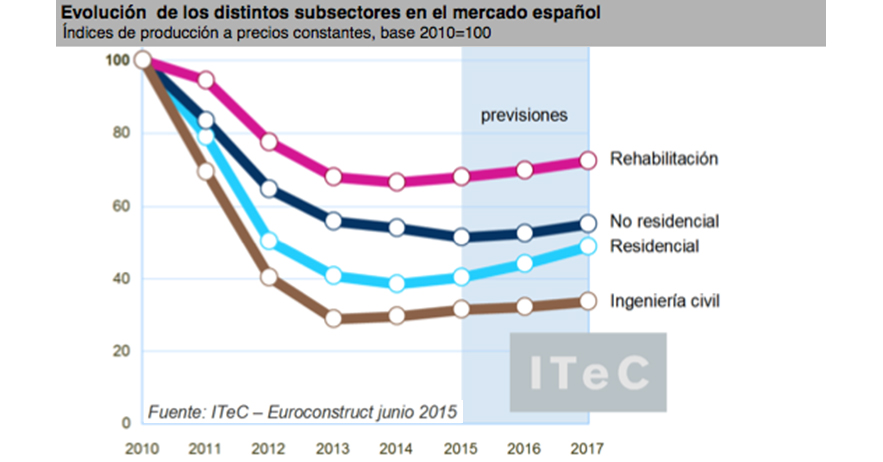 Crece la construcción